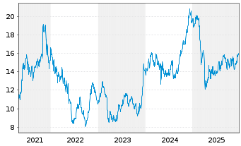 Chart Macerich Co., The - 5 Jahre