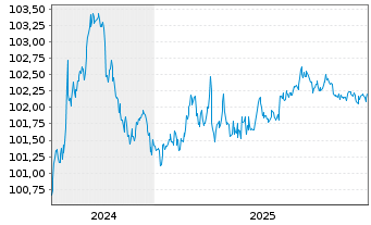 Chart Macquarie Bank Ltd. DL-Med.-Term Nts 2024(27)Reg.S - 5 Years