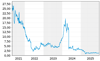 Chart MacroGenics Inc. - 5 Jahre