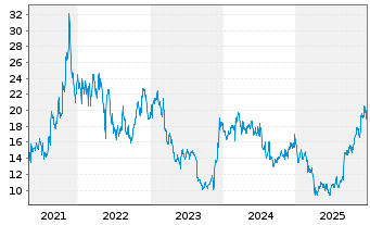 Chart Macy's Inc. - 5 Jahre
