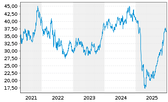 Chart Steven Madden Ltd. - 5 Jahre