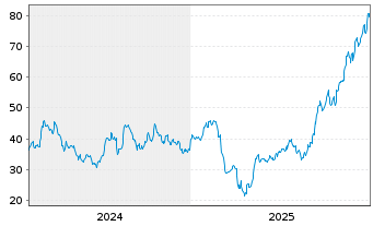 Chart Sphere Entertainment Co. - 5 Jahre