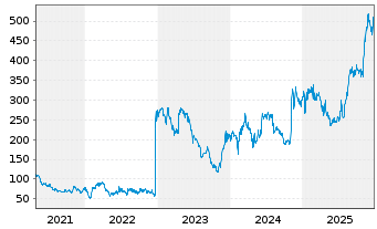 Chart Madrigal Pharmaceuticals Inc. - 5 Jahre