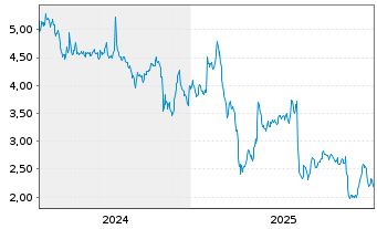 Chart Magnachip Semiconductor Corp. - 5 Jahre