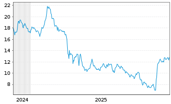Chart Magnera Corp. - 5 Jahre