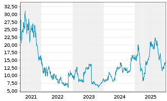 Chart Magnite Inc. - 5 Jahre