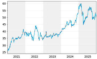 Chart Main Street Capital Corp. - 5 Jahre