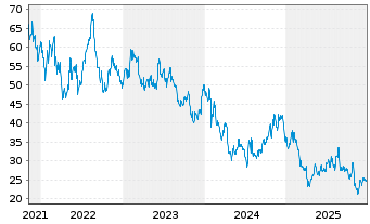 Chart Malibu Boats Inc. - 5 Jahre