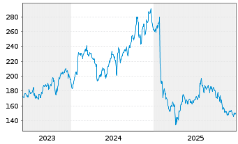 Chart Manhattan Associates Inc. - 5 Jahre