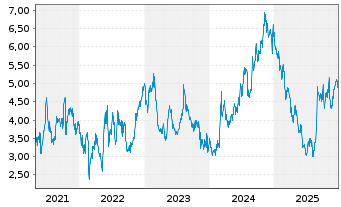 Chart MannKind Corp. - 5 Jahre