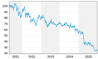 Chart ManpowerGroup Inc. - 5 Jahre