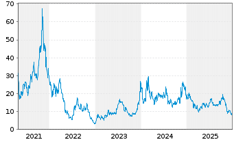 Chart Marathon Digital Holdings Inc. - 5 Jahre