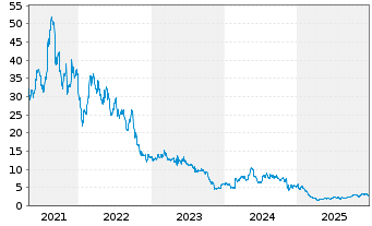 Chart Maravai LifeSciences Hldgs Inc Cl.A - 5 Jahre