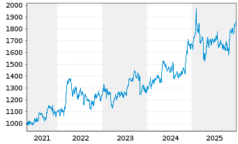 Chart Markel Group Inc. - 5 Jahre