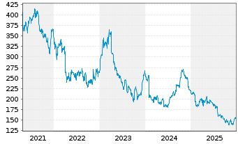 Chart MarketAxess Holdings Inc. - 5 Jahre