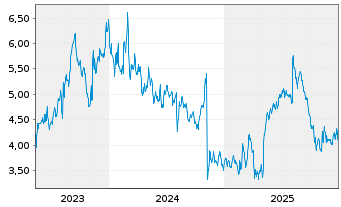 Chart Marqeta Inc. Cl.A - 5 Jahre