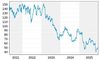 Chart Marriott Vacat.Worldwide Corp. - 5 Years