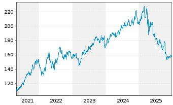 Chart Marsh & McLennan Cos. Inc. - 5 Jahre