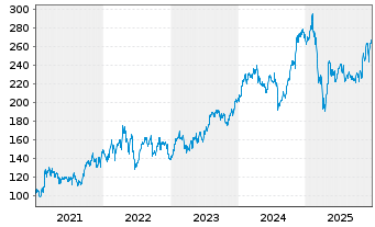 Chart Marriott International Inc. - 5 Jahre