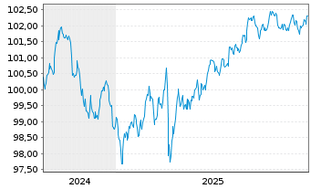 Chart Marriott International Inc. DL-Notes 2024(24/30) - 5 Years