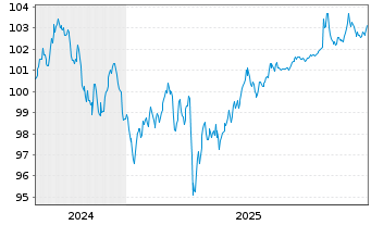 Chart Marriott International Inc. DL-Notes 2024(24/35) - 5 Years