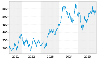 Chart Martin Marietta Materials Inc. - 5 Jahre