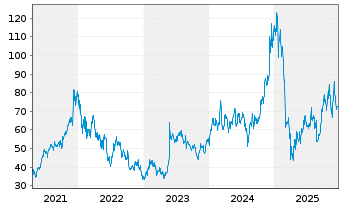 Chart Marvell Technology Inc. - 5 Jahre