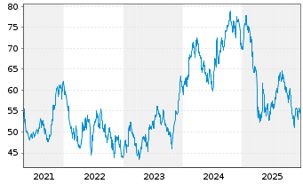 Chart Masco Corp. - 5 Jahre