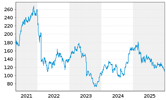 Chart Masimo Corp. - 5 Jahre