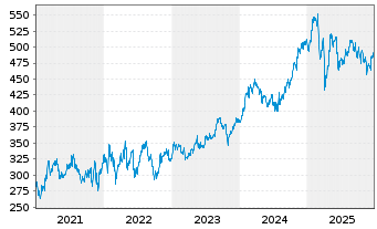 Chart MasterCard Inc. - 5 Jahre