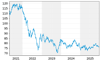 Chart Mastercard Inc. DL-Notes 2019(19/49) - 5 Years