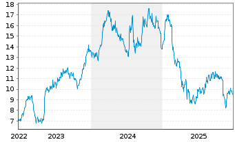 Chart MasterBrand Inc. - 5 Jahre