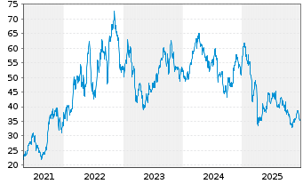 Chart Matador Resources Co. - 5 Jahre