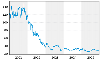 Chart Match Group Inc. - 5 Jahre