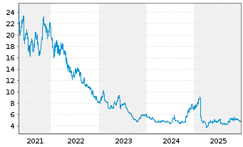 Chart Materialise N.V. - 5 Jahre