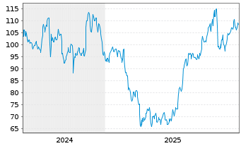 Chart Materion Corp. - 5 Jahre
