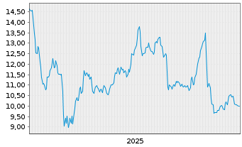 Chart Matrix Service Co. - 5 Jahre