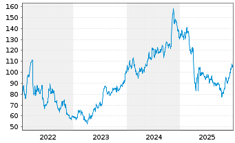 Chart Matson Inc. - 5 Jahre