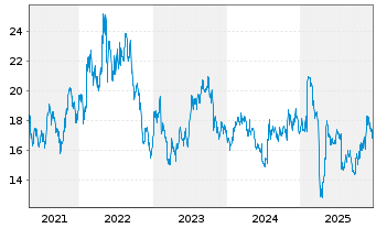 Chart Mattel Inc. - 5 Jahre
