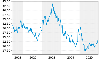 Chart Matthews International Corp. Class A - 5 Jahre