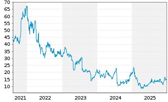 Chart MaxLinear Inc. - 5 Jahre