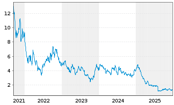 Chart MaxCyte Inc. - 5 Years