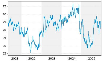 Chart Maximus Inc. - 5 Jahre