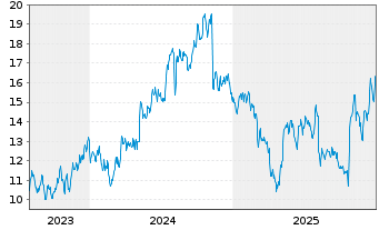 Chart Mayville Engineering Co. Inc. - 5 Jahre