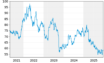 Chart McCormick & Co. Inc. - 5 Jahre