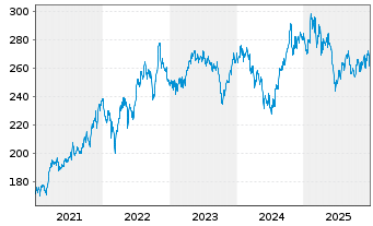 Chart McDonalds Corp. - 5 Jahre