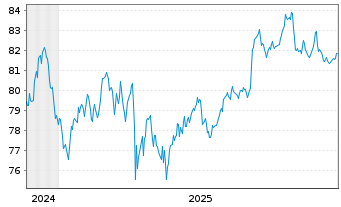 Chart McDonald's Corp. DL-Medium-Term Nts 2012(12/42) - 5 Years