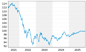 Chart McDonald's Corp. DL-Medium-Term Nts 2018(18/28) - 5 Years