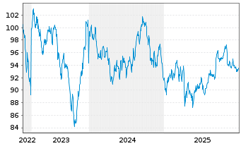 Chart McDonald's Corp. DL-Medium-Term Nts 2022(22/52) - 5 Years