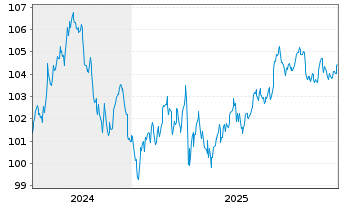 Chart McDonald's Corp. DL-Medium-Term Nts 2024(24/34) - 5 Years